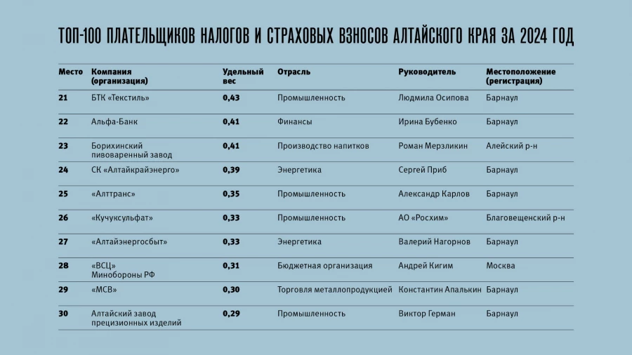 Топ-100 плательщиков налогов и страховых взносов Алтайского края за 2024 год.