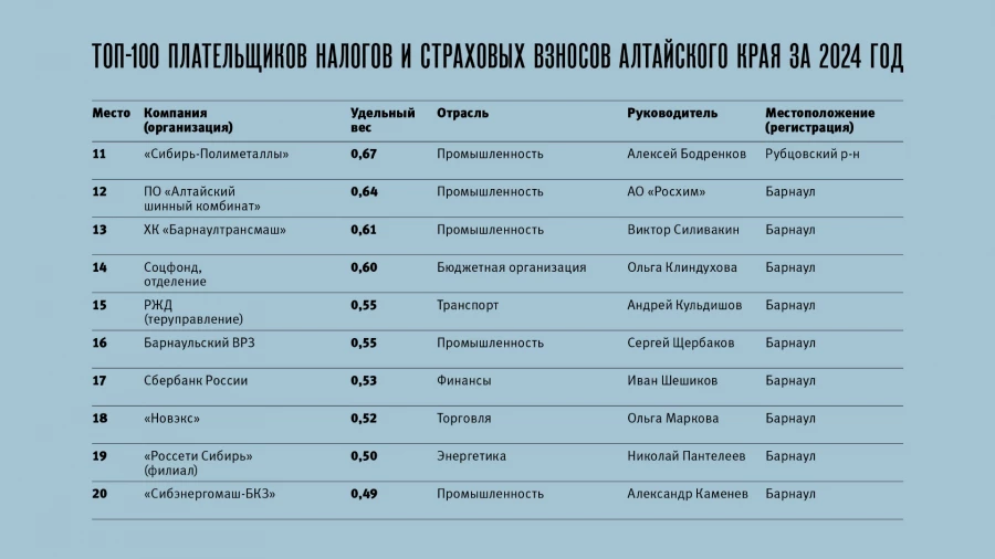 Топ-100 плательщиков налогов и страховых взносов Алтайского края за 2024 год.