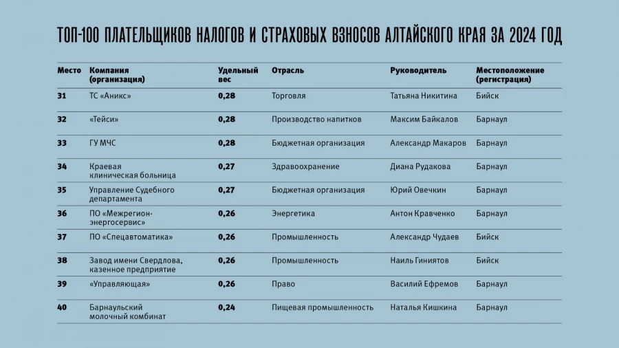 Топ-100 плательщиков налогов и страховых взносов Алтайского края за 2024 год.