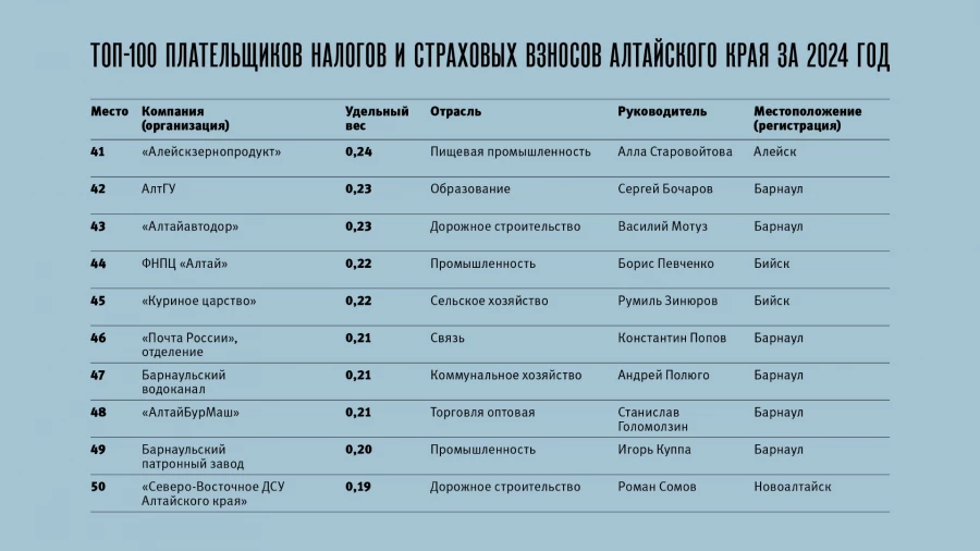 Топ-100 плательщиков налогов и страховых взносов Алтайского края за 2024 год.