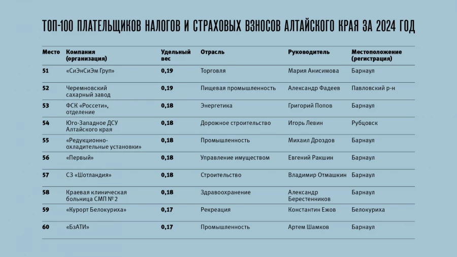 Топ-100 плательщиков налогов и страховых взносов Алтайского края за 2024 год.