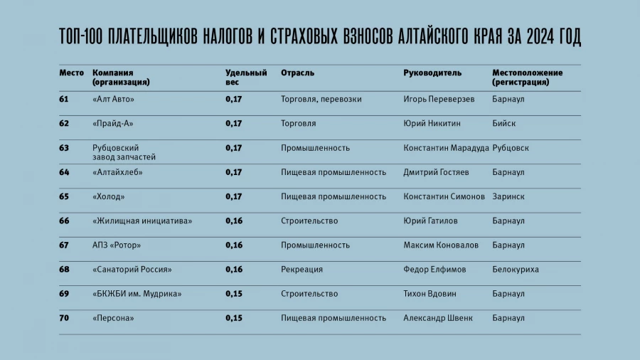 Топ-100 плательщиков налогов и страховых взносов Алтайского края за 2024 год.