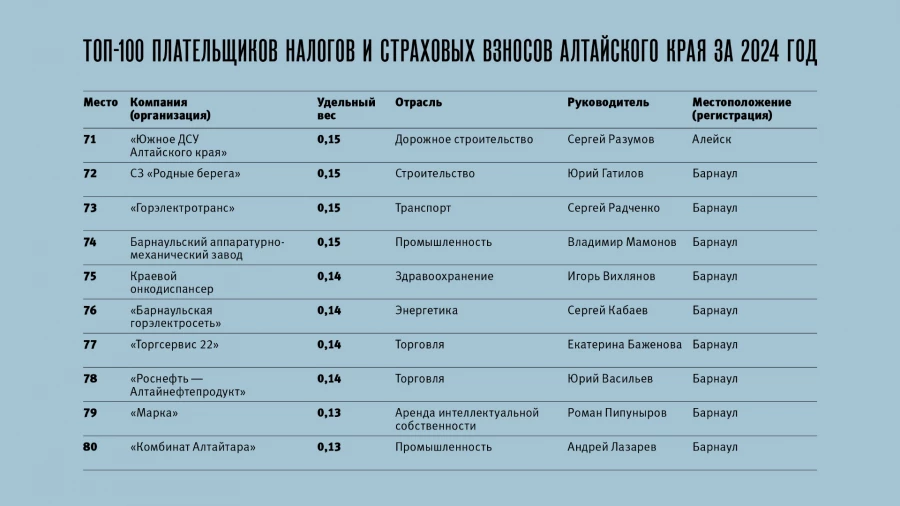 Топ-100 плательщиков налогов и страховых взносов Алтайского края за 2024 год.