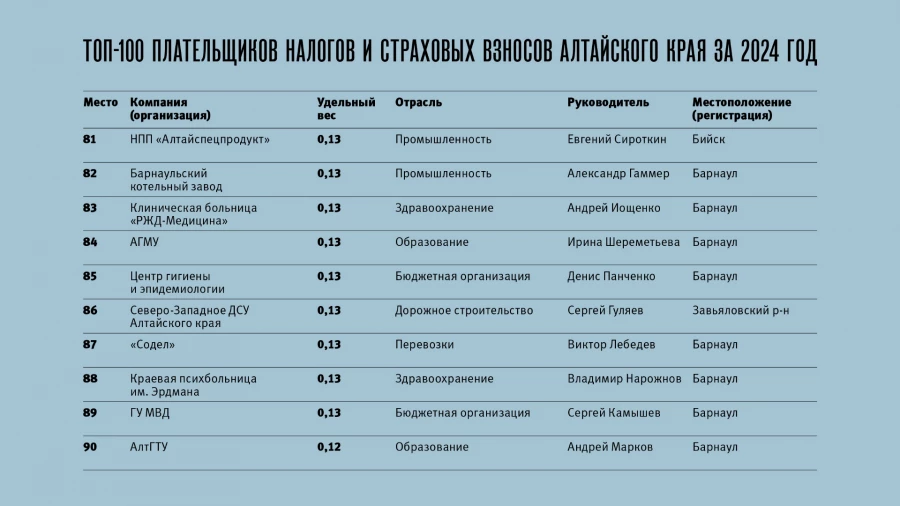 Топ-100 плательщиков налогов и страховых взносов Алтайского края за 2024 год.