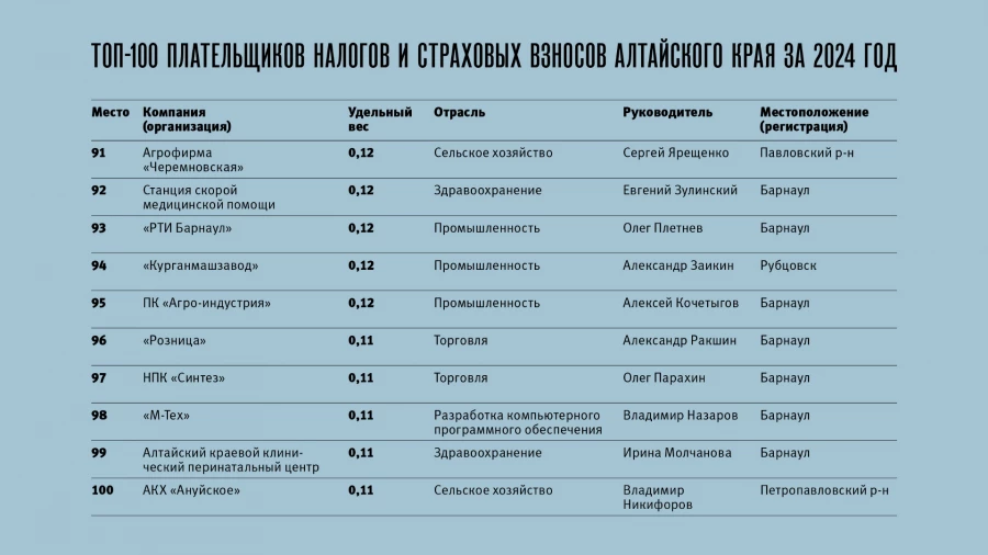 Топ-100 плательщиков налогов и страховых взносов Алтайского края за 2024 год.