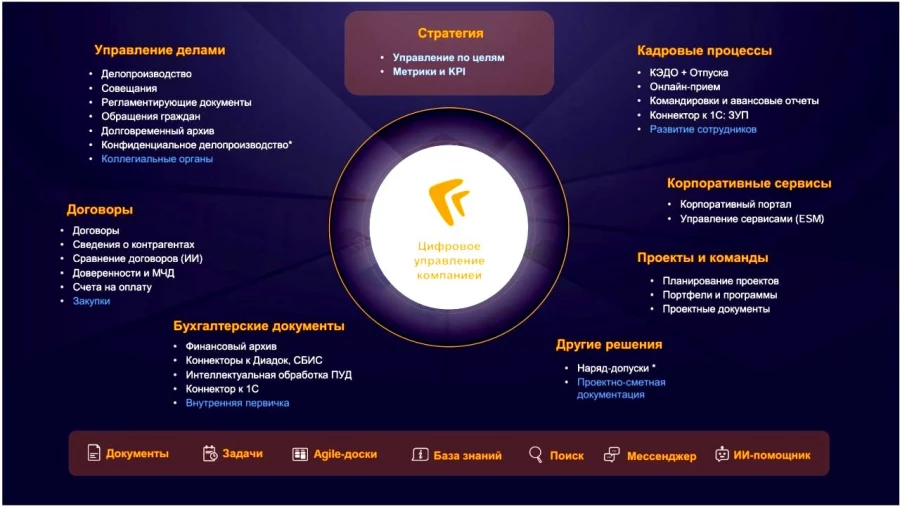 Экосистема решений Directum.