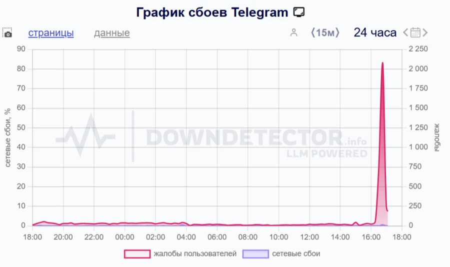 Сбои в Telegram. Сбои в Telegram.
