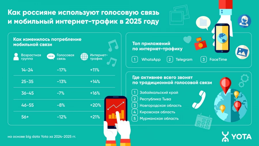 Россияне все реже совершают телефонные звонки, предпочитая общение в мессенджерах. Россияне все реже совершают телефонные звонки, предпочитая общение в мессенджерах.