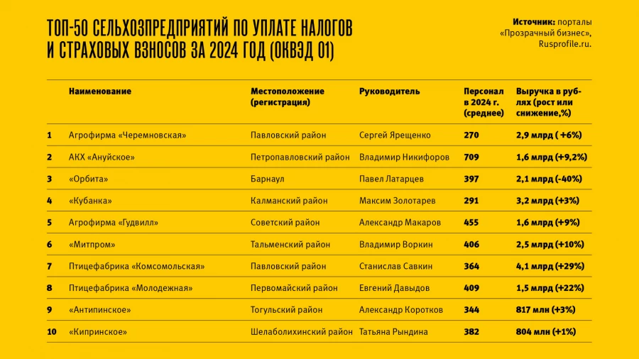 Топ-50 крупнейших налогоплательщиков в АПК Алтайского края за 2024 год.