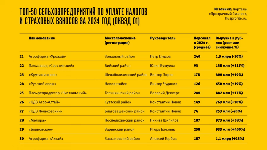 Топ-50 крупнейших налогоплательщиков в АПК Алтайского края за 2024 год.