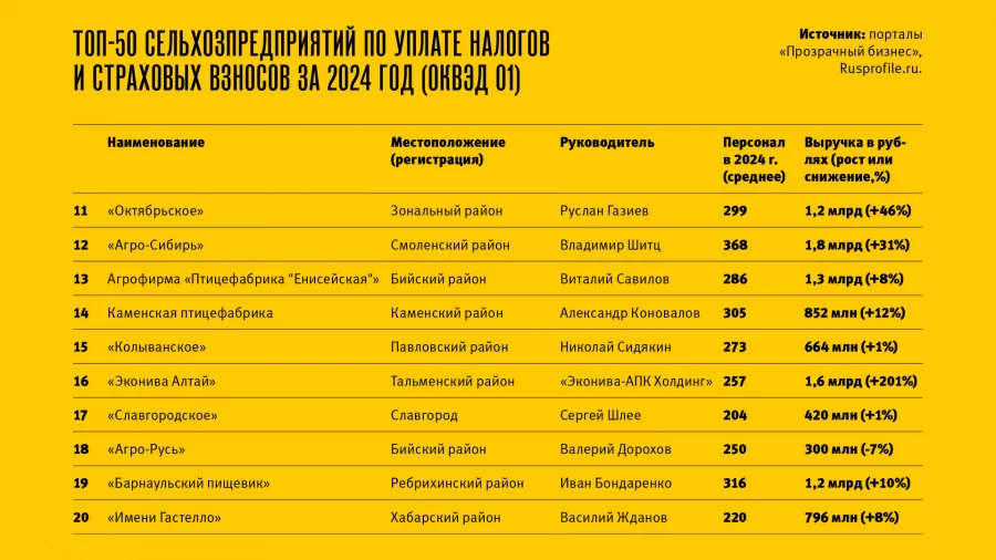 Топ-50 крупнейших налогоплательщиков в АПК Алтайского края за 2024 год.