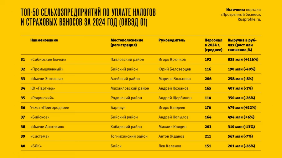 Топ-50 крупнейших налогоплательщиков в АПК Алтайского края за 2024 год.
