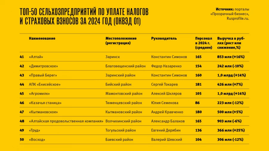 Топ-50 крупнейших налогоплательщиков в АПК Алтайского края за 2024 год.