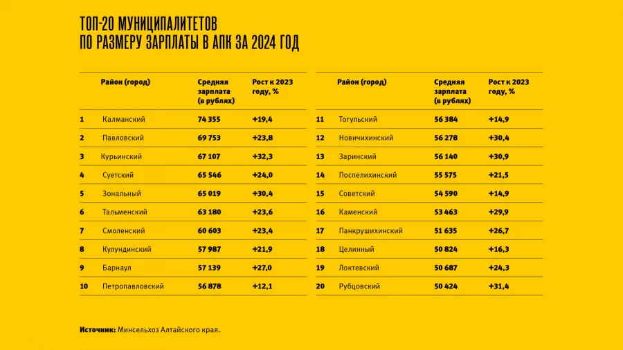 Топ-20 муниципалитетов по размеру зарплаты в АПК за 2024 год.
