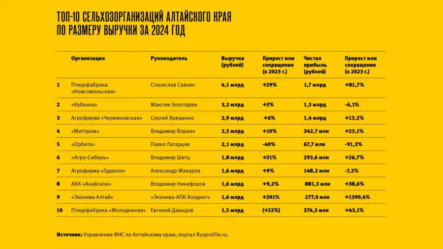 Топ-10 сельхозорганизаций Алтайского края по размеру выручки за 2024 год.