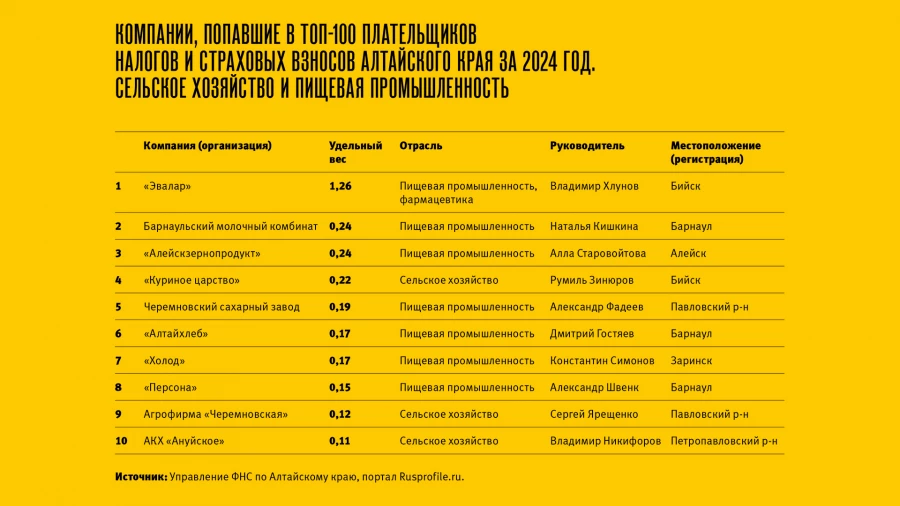 Компании, попавшие в топ-100 плательщиков налогов и страховых взносов Алтайского края за 2024 год. Сельское хозяйство и пищевая промышленность.