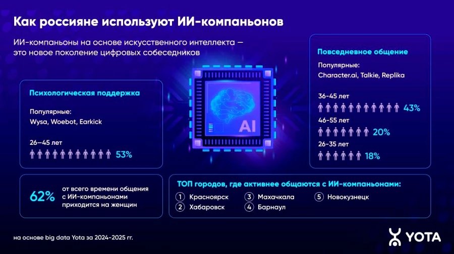 Инфографика: Как россияне используют ИИ-компаньонов.