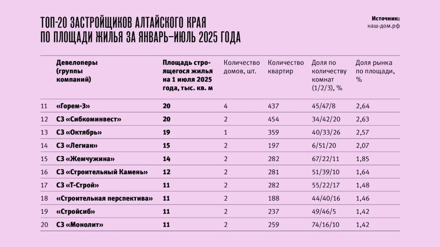 Топ-20 застройщиков Алтайского края по площади жилья за январь–июль 2025 года.