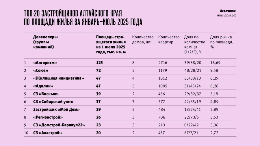Топ-20 застройщиков Алтайского края по площади жилья за январь–июль 2025 года.