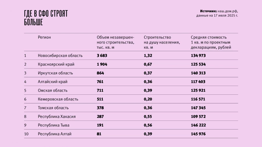Где в СФО строят больше. данные на 17 июля 2025 года.