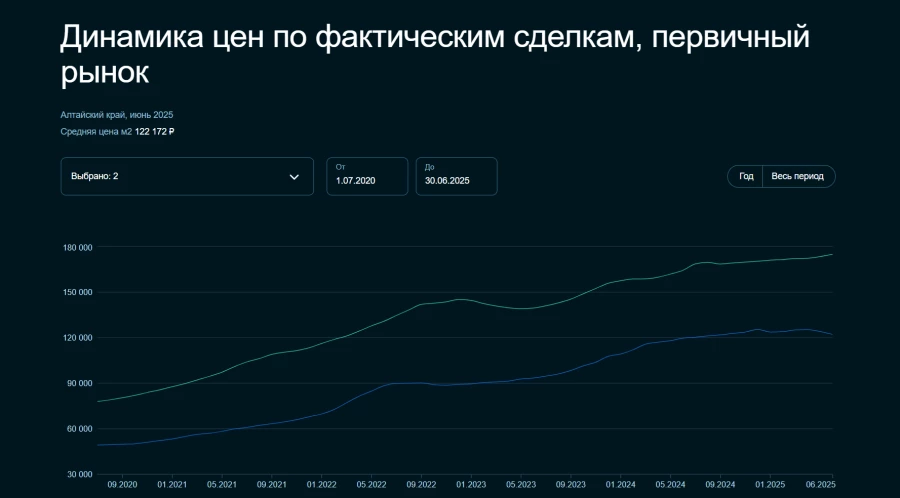График цен на первичном рынке по фактическим сделкам. Синяя линия - Алтайский край. Зеленая - Россия. 