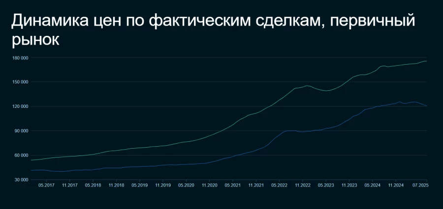Зеленая линия - Россия. Синяя - Алтайский край. Динамика цен по фактическим сделкам, первичный рынок. 