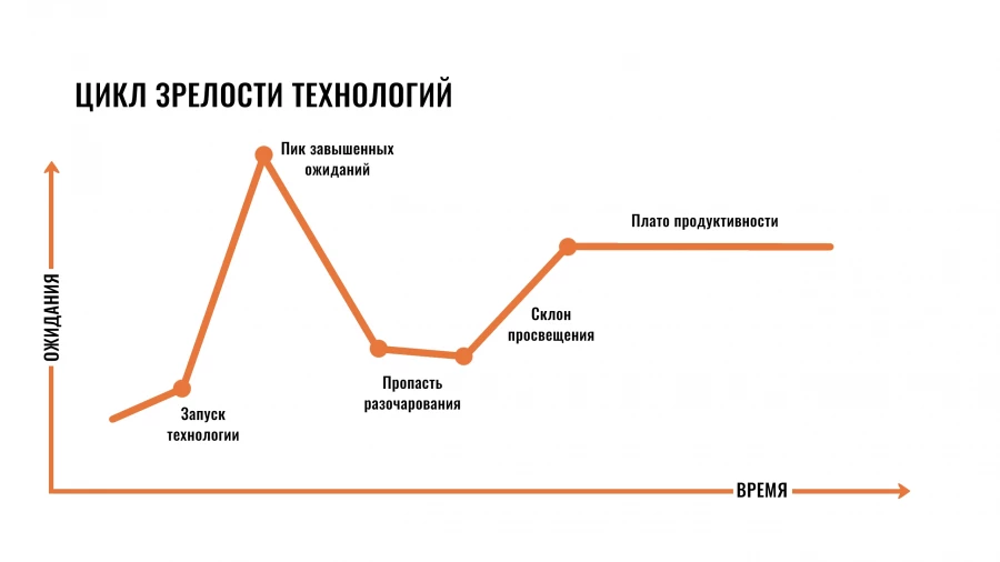 Кривая Гартнера о зрелости технологий.