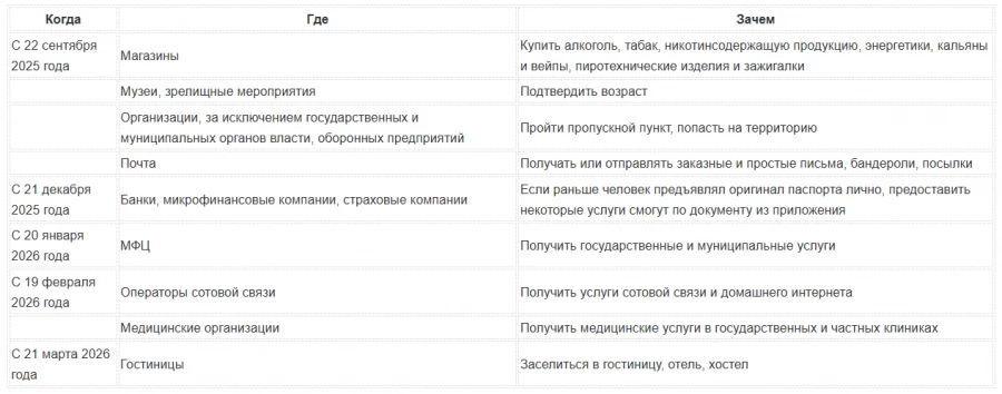 Когда можно показывать QR-код вместо паспорта. 