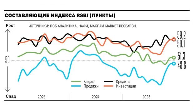 Индекс деловой активности RSBI увеличился.