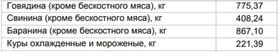 Цены на продукты в Алтайском крае со 2 по 10 марта.