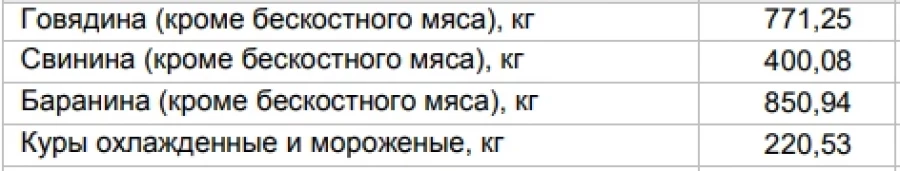 Цены на продукты в Алтайском крае со 2 по 10 марта.