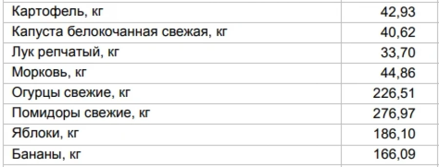 Цены на продукты в Алтайском крае со 2 по 10 марта.