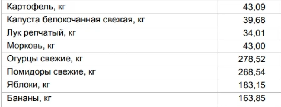 Цены на продукты в Алтайском крае со 2 по 10 марта.