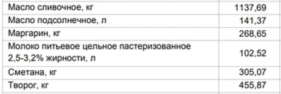 Цены на продукты в Алтайском крае.