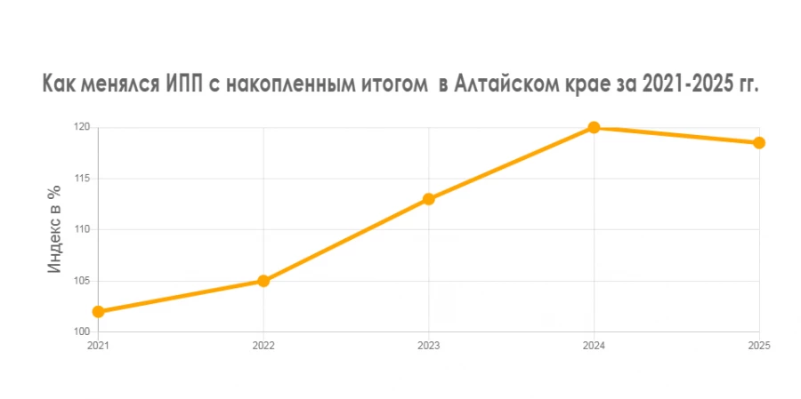 Как менялся ИПП с накопленным итогом (с учетом прошлых лет)  в Алтайском крае за 2021-2025 гг.
