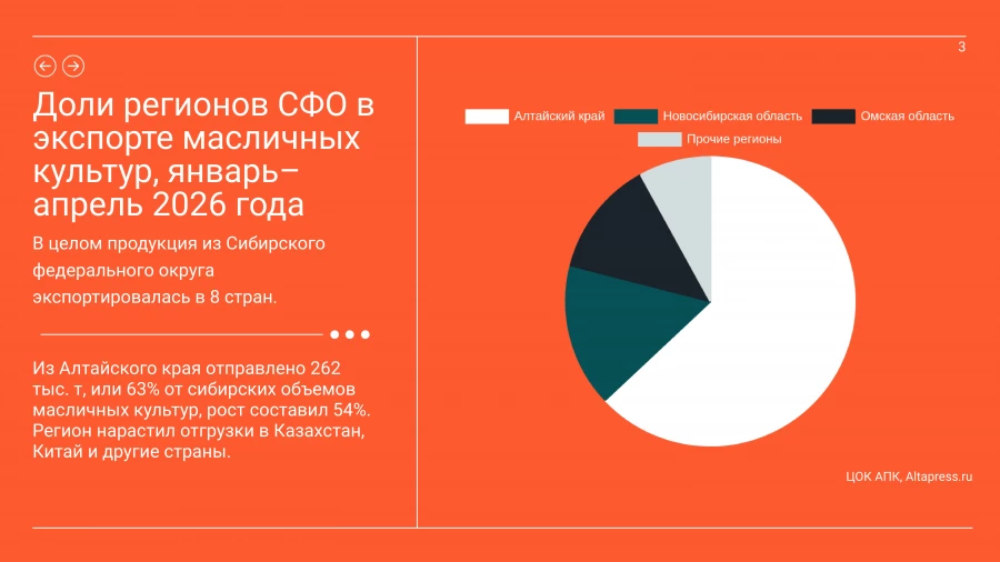 Картина экспорта в Китай, апрель 2026: инфографика.