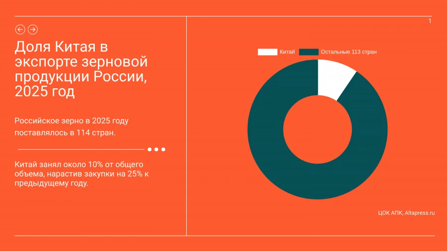 Картина экспорта в Китай, апрель 2026: инфографика.