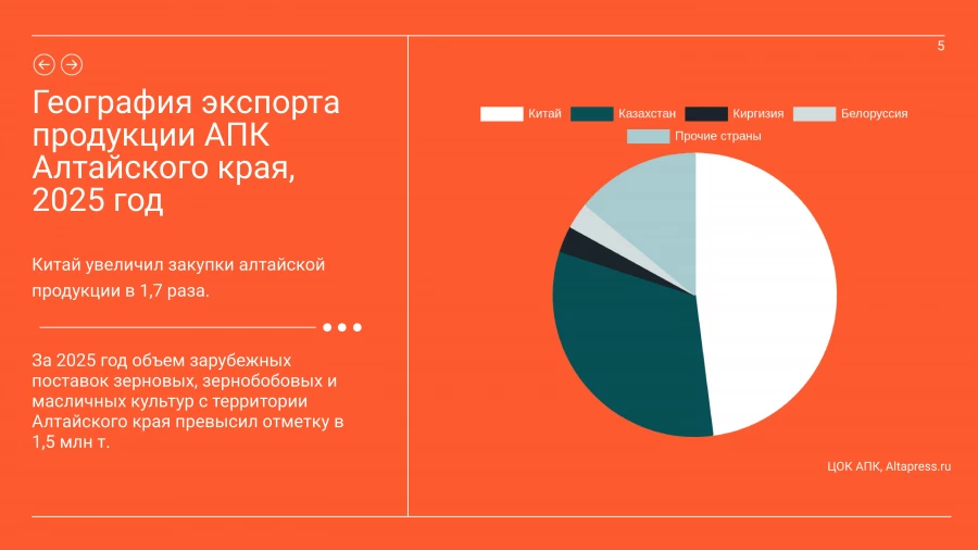 Картина экспорта в Китай, апрель 2026: инфографика.