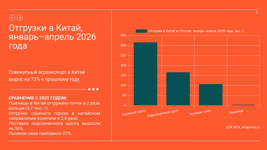 Картина экспорта в Китай, апрель 2026: инфографика.