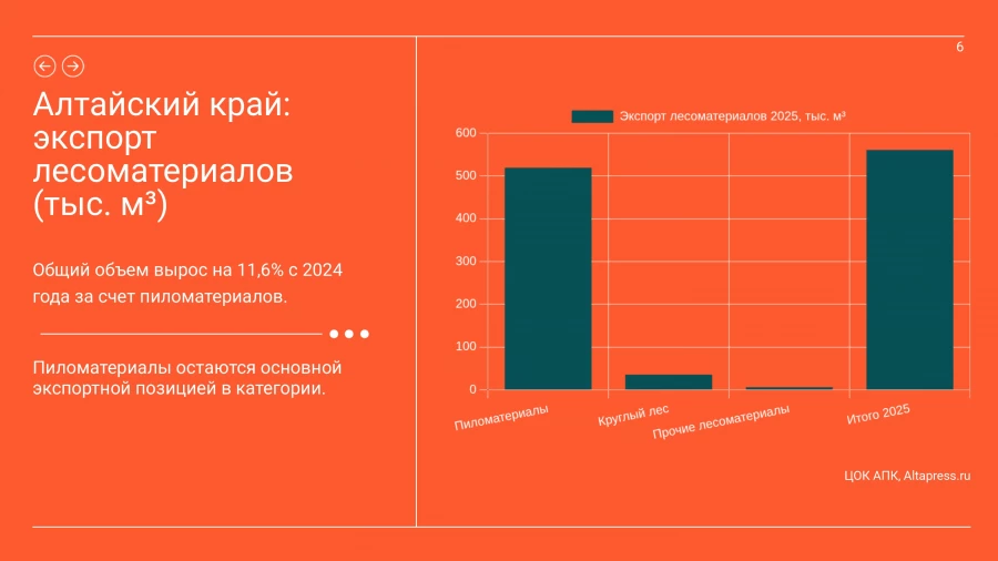 Картина экспорта Алтайского края за 2024-2025 гг. Инфографика.