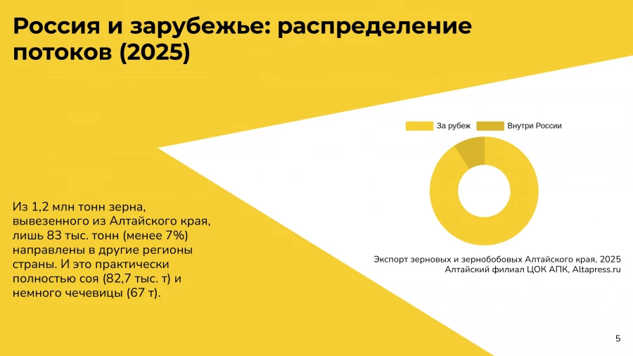 Экспорт зерновых и зернобобовых культур из Алтайского края в 2025 году.