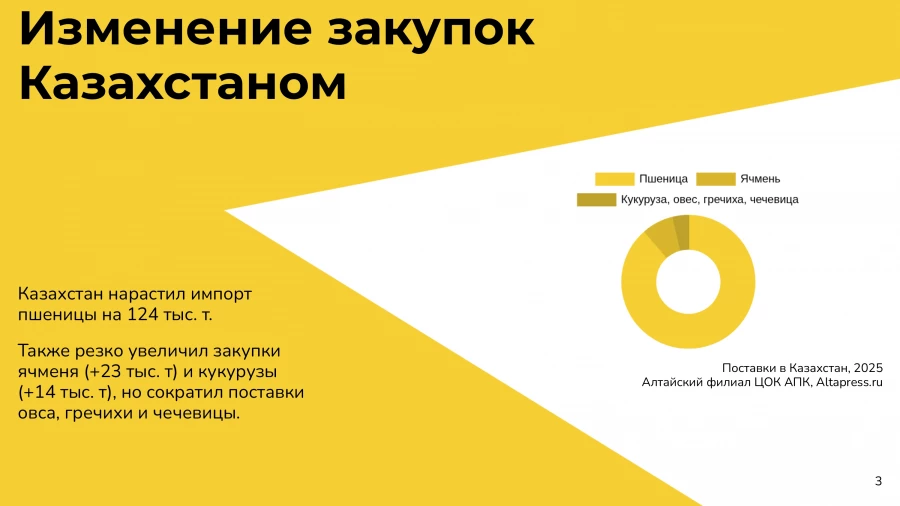 Экспорт зерновых и зернобобовых культур из Алтайского края в 2025 году.
