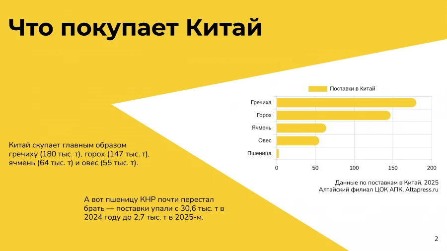 Экспорт зерновых и зернобобовых культур из Алтайского края в 2025 году.