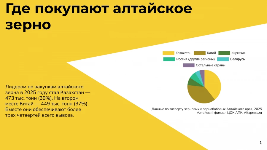 Экспорт зерновых и зернобобовых культур из Алтайского края в 2025 году.