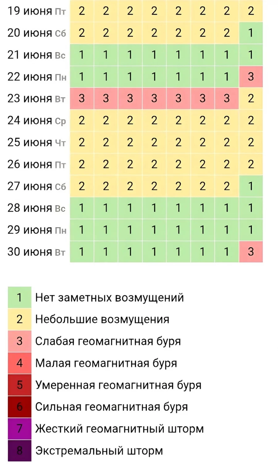 Прогноз магнитных бурь на июнь 2026 ч2