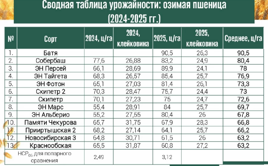 Сводная таблица урожайности.