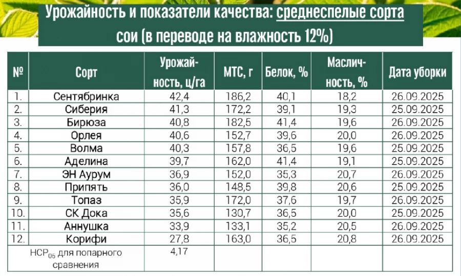 Сводная таблица урожайности.