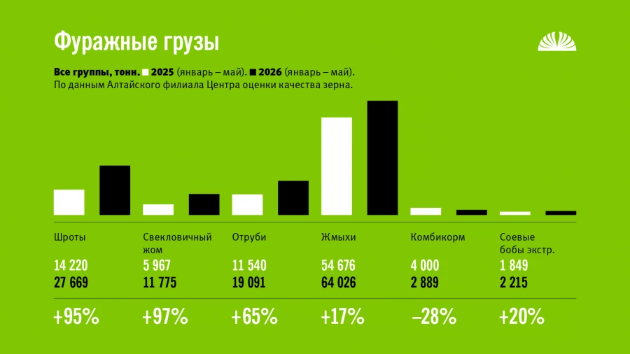 Экспорт продукции АПК из Алтайского края. Январь-май 2025 и 2026 года.