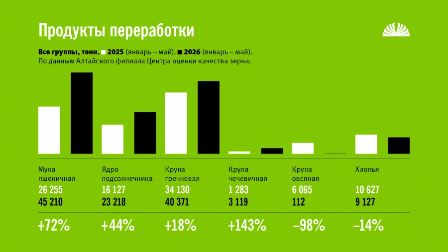 Экспорт продукции АПК из Алтайского края. Январь-май 2025 и 2026 года.