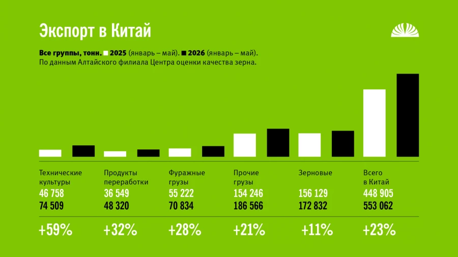 Экспорт продукции АПК из Алтайского края. Январь-май 2025 и 2026 года.